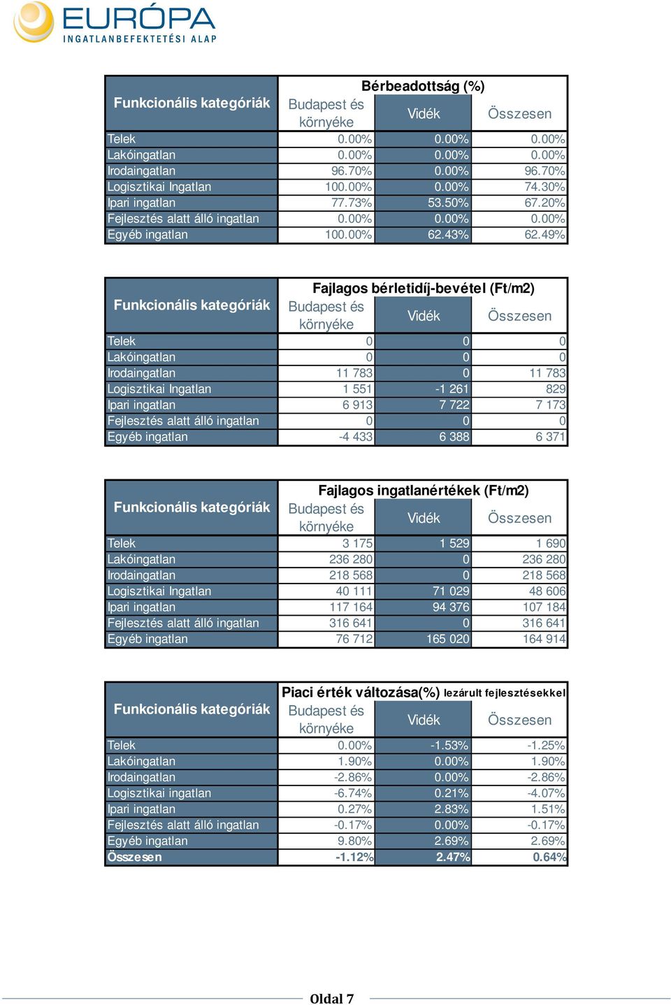 49% Fajlagos bérletidíj-bevétel (Ft/m2) Telek 0 0 0 Lakóingatlan 0 0 0 Irodaingatlan 11 783 0 11 783 Logisztikai Ingatlan 1 551-1 261 829 Ipari ingatlan 6 913 7 722 7 173 Fejlesztés alatt álló