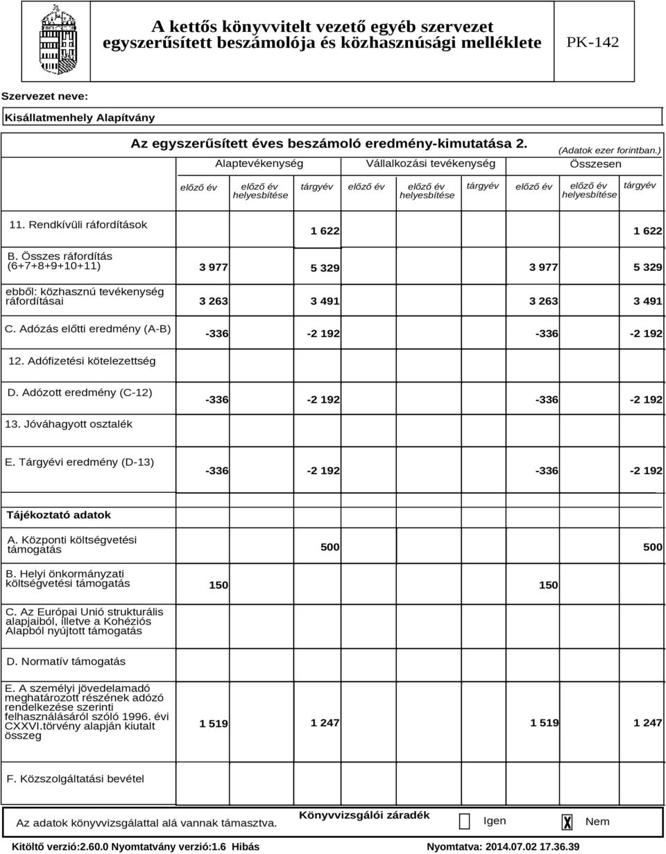 Összes ráfordítás (6+7+8+9+10+11) ebből: közhasznú tevékenység ráfordításai C. Adózás előtti eredmény (A-B) 1 622 1 622 3 977 3 977 3 263 3 491 3 263 3 491-336 -2 192-336 -2 192 12.