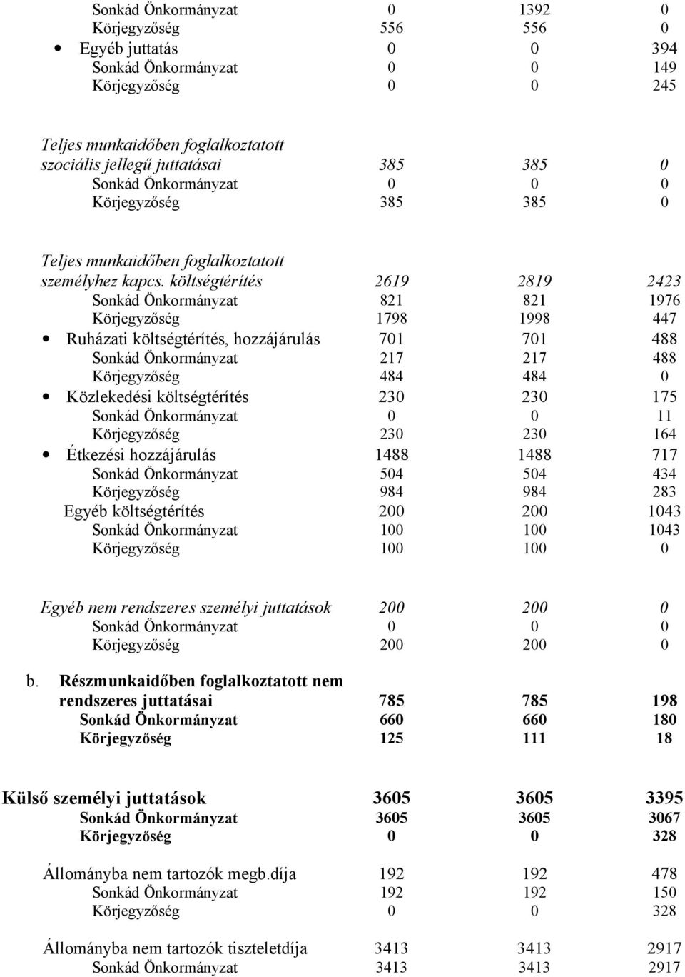 költségtérítés 2619 2819 2423 Sonkád Önkormányzat 821 821 1976 Körjegyzőség 1798 1998 447 Ruházati költségtérítés, hozzájárulás 701 701 488 Sonkád Önkormányzat 217 217 488 Körjegyzőség 484 484 0