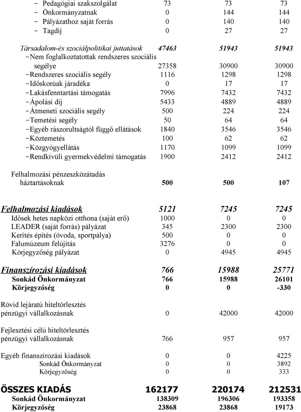 4889 4889 -Átmeneti szociális segély 500 224 224 -Temetési segély 50 64 64 -Egyéb rászorultságtól függő ellátások 1840 3546 3546 -Köztemetés 100 62 62 -Közgyógyellátás 1170 1099 1099 -Rendkívüli