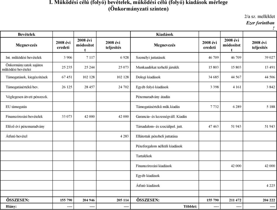 működési bevételek 3 906 7 117 6 928 Személyi juttatások 46 709 46 709 39 027 Önkormányzatok sajátos működési bevételei 25 235 25 244 25 073 Munkaadókat terhelő járulék 15 803 15 803 13 491