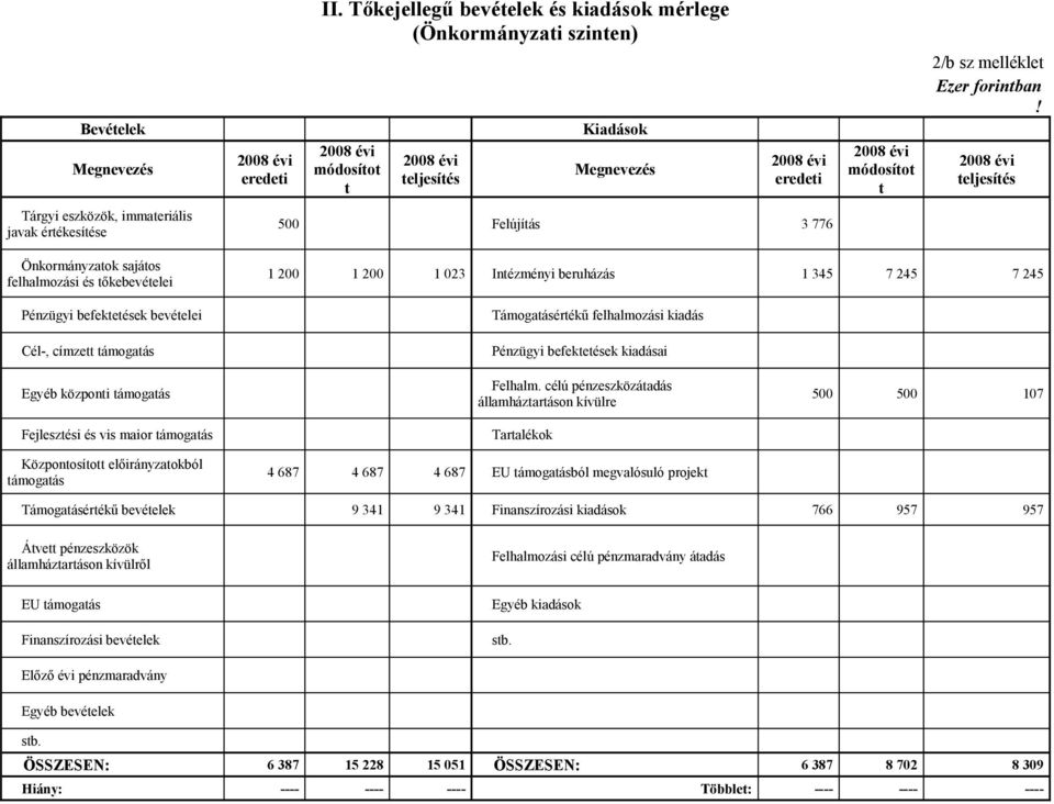 2008 évi teljesítés Önkormányzatok sajátos felhalmozási és tőkebevételei 1 200 1 200 1 023 Intézményi beruházás 1 345 7 245 7 245 Pénzügyi befektetések bevételei Támogatásértékű felhalmozási kiadás