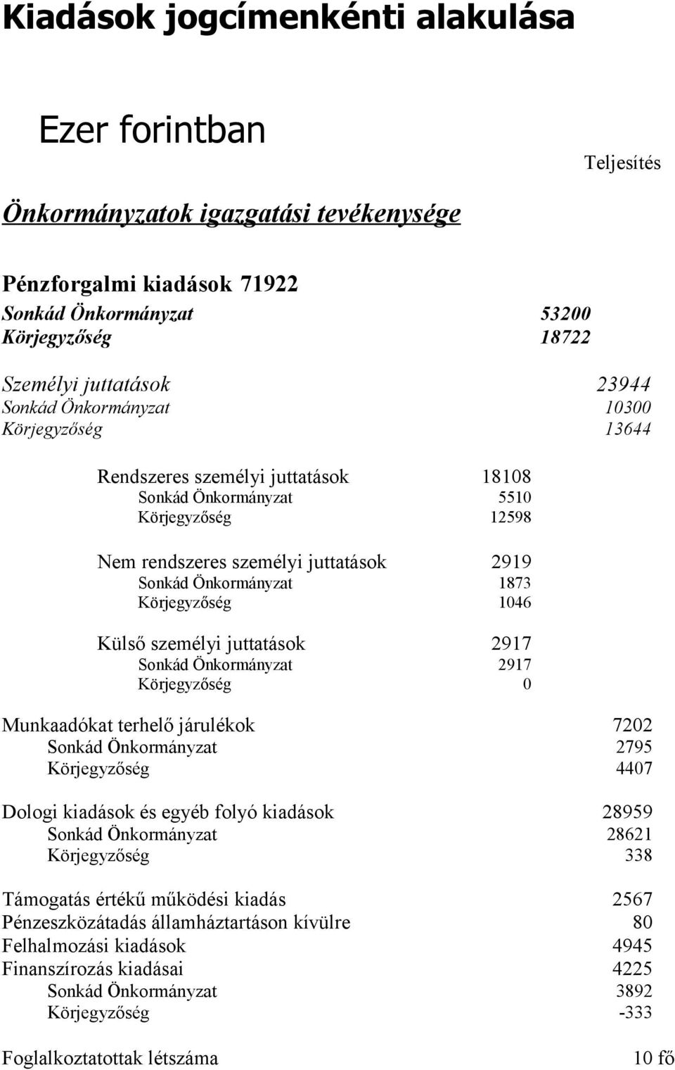 Körjegyzőség 1046 Külső személyi juttatások 2917 Sonkád Önkormányzat 2917 Körjegyzőség 0 Munkaadókat terhelő járulékok 7202 Sonkád Önkormányzat 2795 Körjegyzőség 4407 Dologi kiadások és egyéb folyó