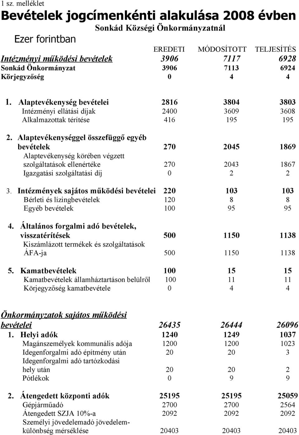 Alaptevékenységgel összefüggő egyéb bevételek 270 2045 1869 Alaptevékenység körében végzett szolgáltatások ellenértéke 270 2043 1867 Igazgatási szolgáltatási díj 0 2 2 3.