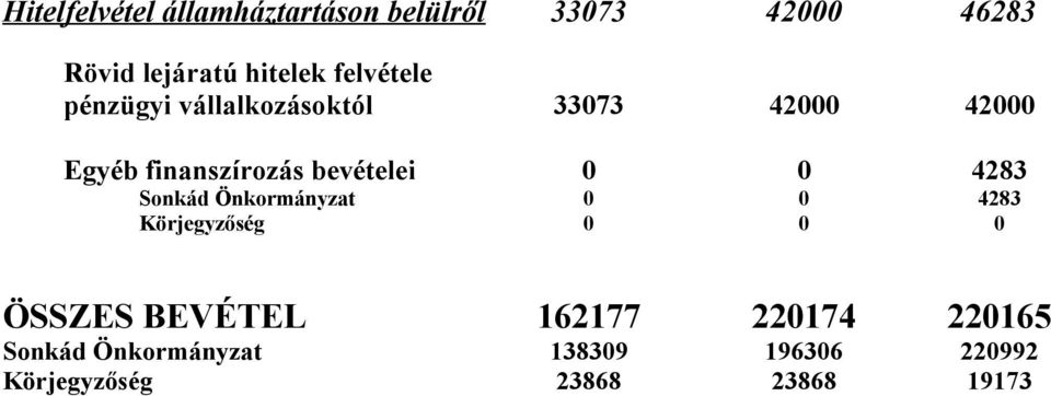 bevételei 0 0 4283 Sonkád Önkormányzat 0 0 4283 Körjegyzőség 0 0 0 ÖSSZES BEVÉTEL