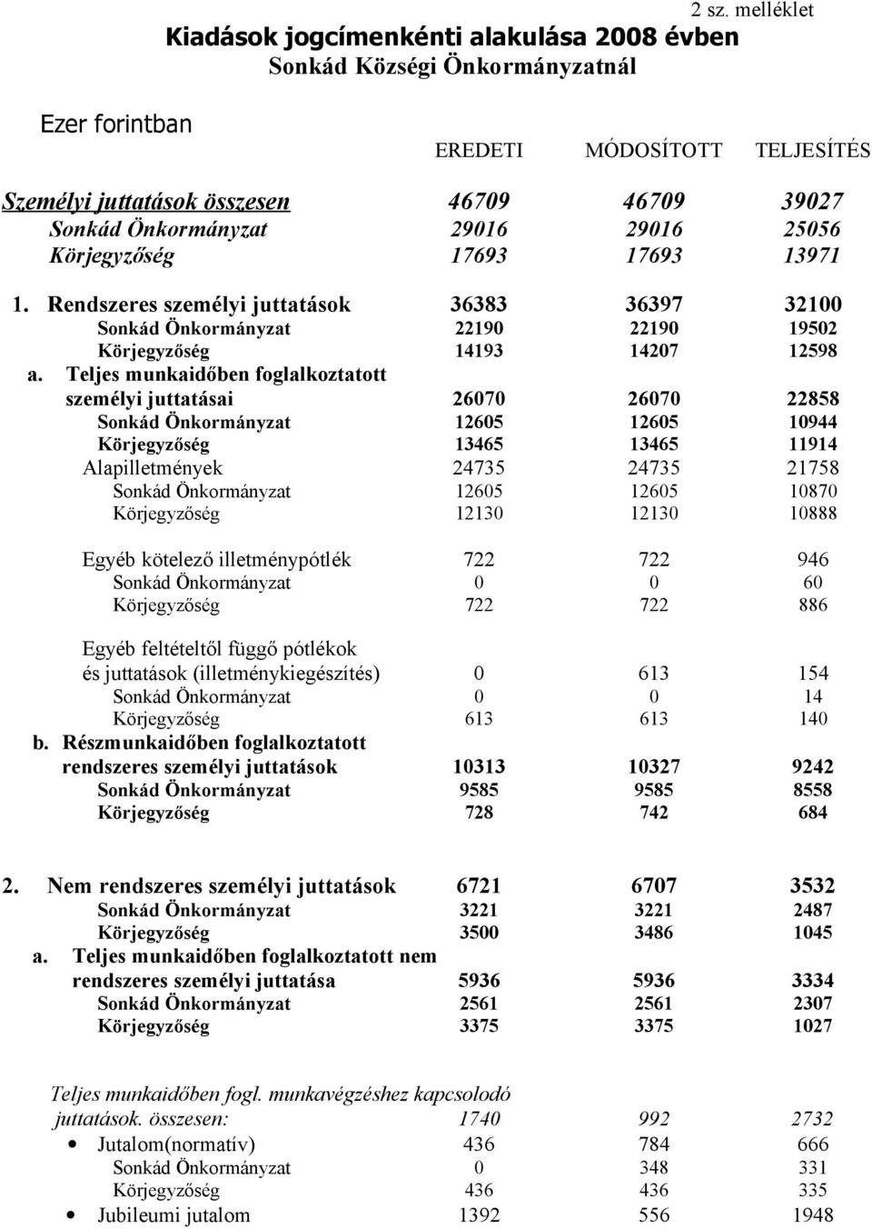 Teljes munkaidőben foglalkoztatott személyi juttatásai 26070 26070 22858 Sonkád Önkormányzat 12605 12605 10944 Körjegyzőség 13465 13465 11914 Alapilletmények 24735 24735 21758 Sonkád Önkormányzat