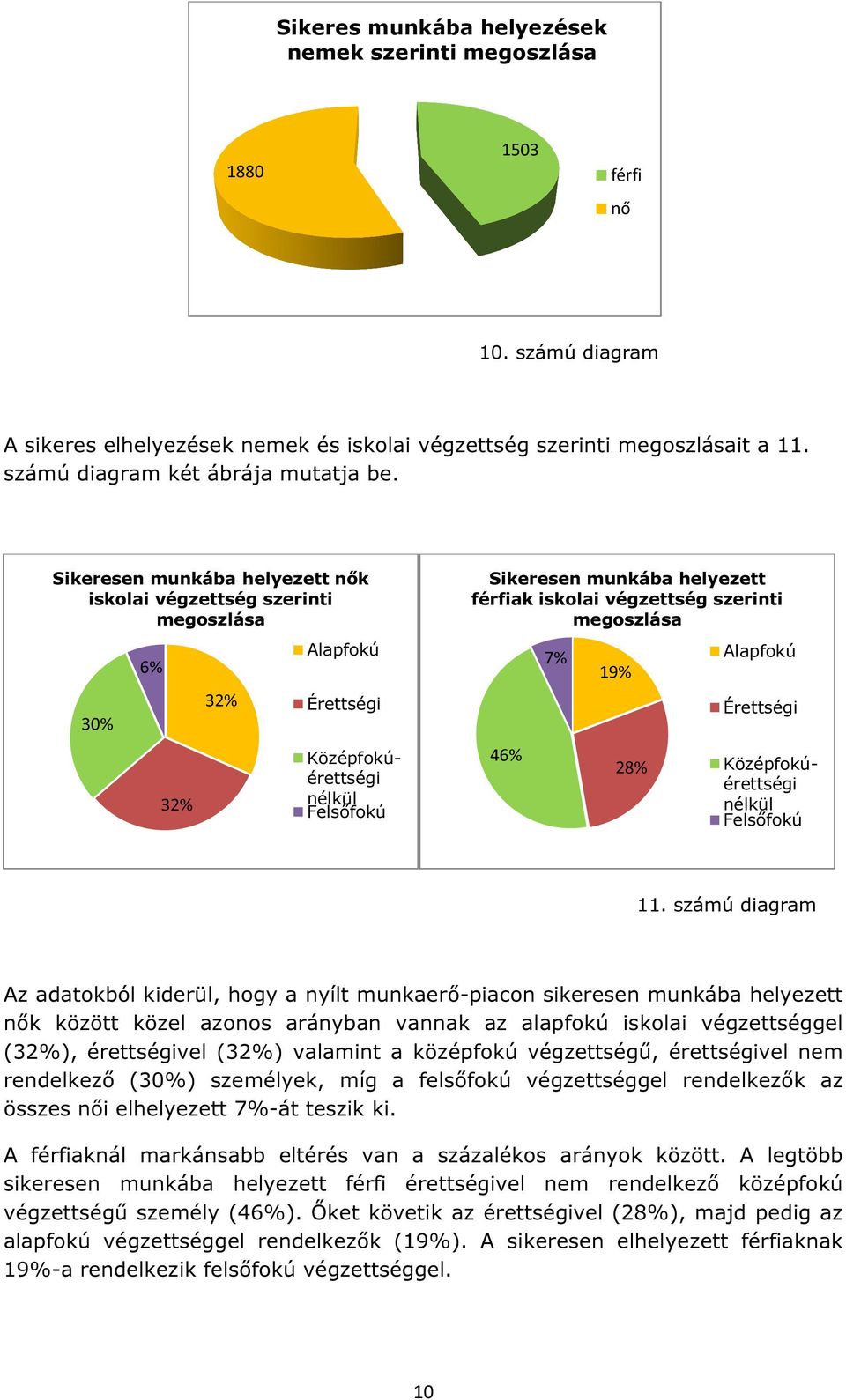 Sikeresen munkába helyezett nők iskolai végzettség szerinti megoszlása 30% 6% 32% 32% Alapfokú Érettségi Középfokúérettségi nélkül Felsőfokú Sikeresen munkába helyezett férfiak iskolai végzettség