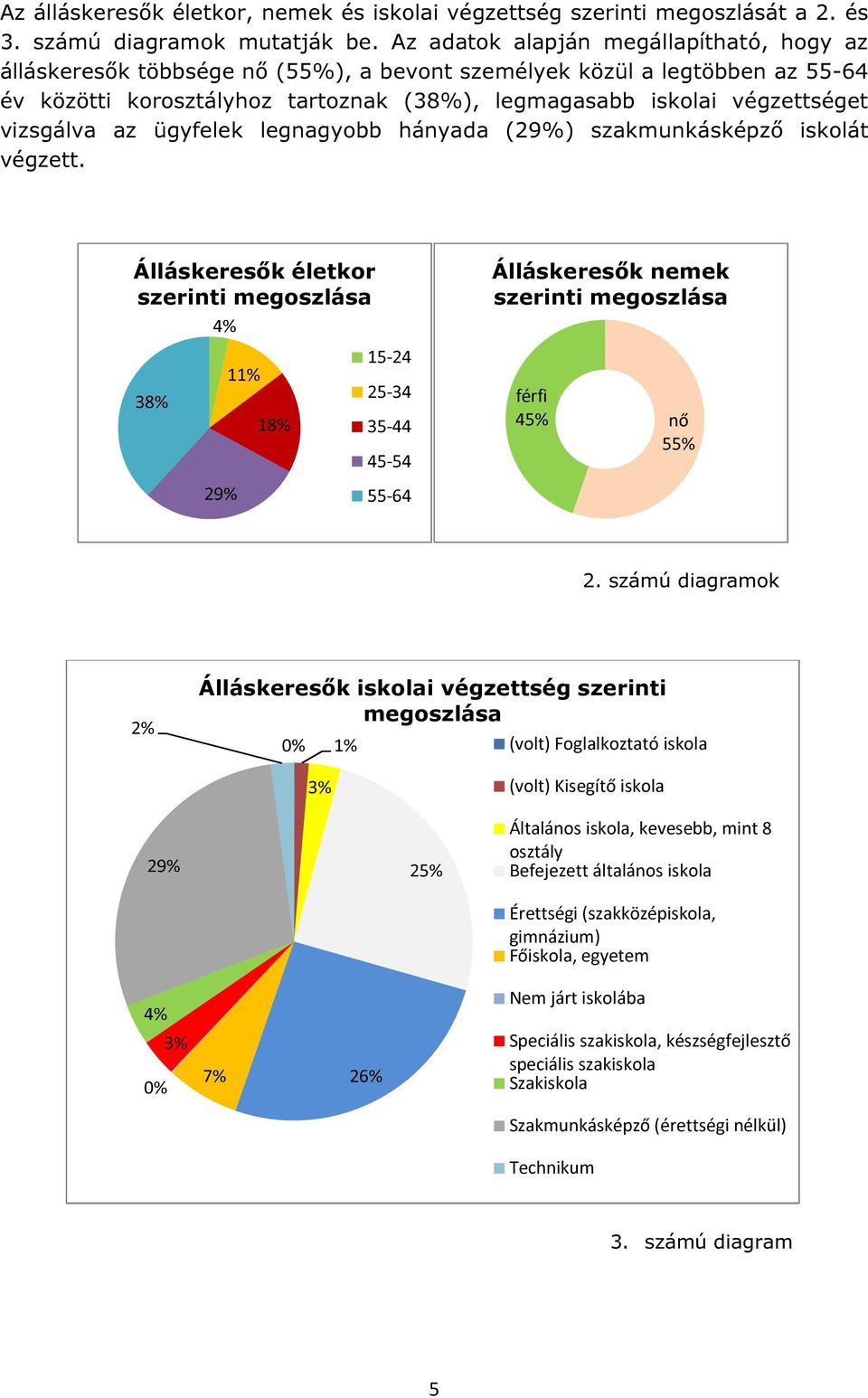 vizsgálva az ügyfelek legnagyobb hányada (29%) szakmunkásképző iskolát végzett.