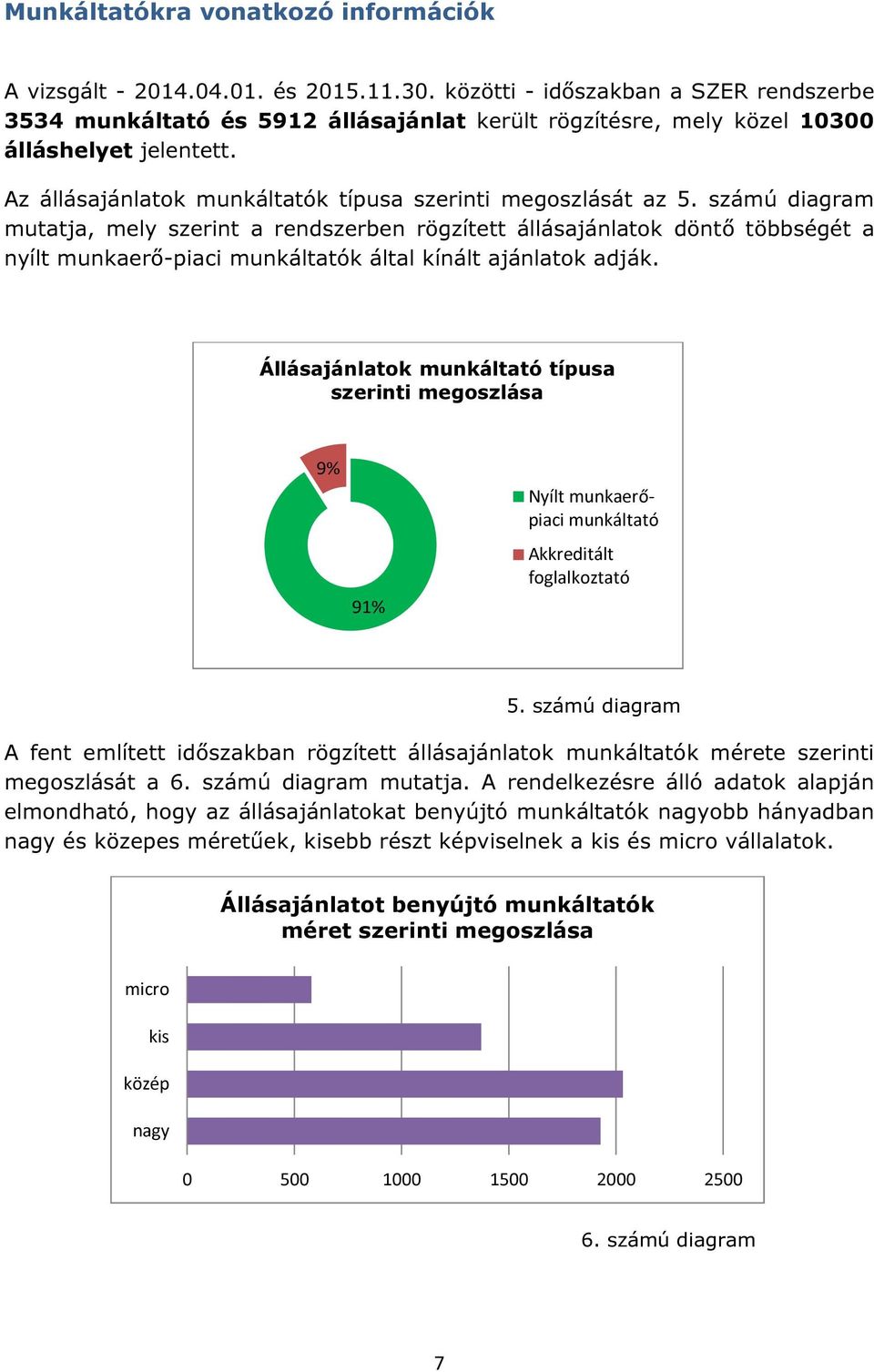 számú diagram mutatja, mely szerint a rendszerben rögzített állásajánlatok döntő többségét a nyílt munkaerő-piaci munkáltatók által kínált ajánlatok adják.