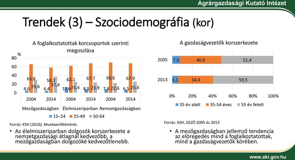 korszerkezete a nemzetgazdasági átlagnál kedvezőbb, a mezőgazdaságban dolgozóké kedvezőtlenebb.