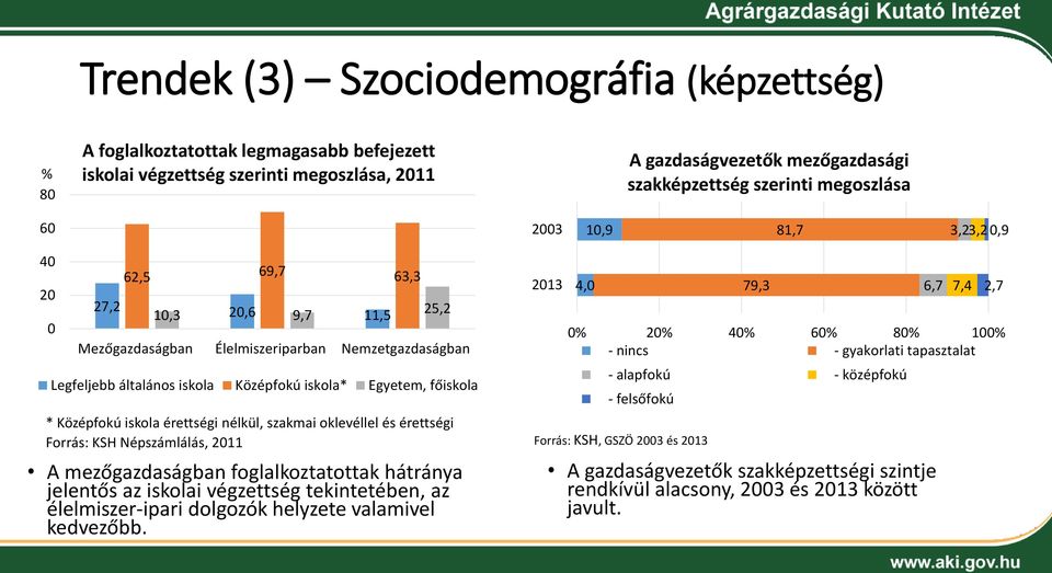 főiskola A mezőgazdaságban foglalkoztatottak hátránya jelentős az iskolai végzettség tekintetében, az élelmiszer-ipari dolgozók helyzete valamivel kedvezőbb.