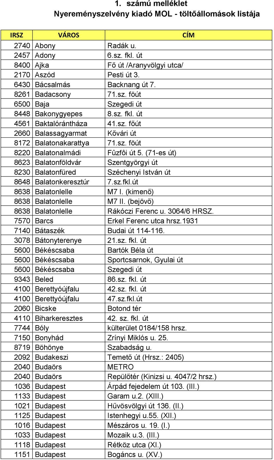 sz. föút 8220 Balatonalmádi Fûzfôi út 5. (71-es út) 8623 Balatonföldvár Szentgyörgyi út 8230 Balatonfüred Széchenyi István út 8648 Balatonkeresztúr 7.sz.fkl.út 8638 Balatonlelle M7 I.