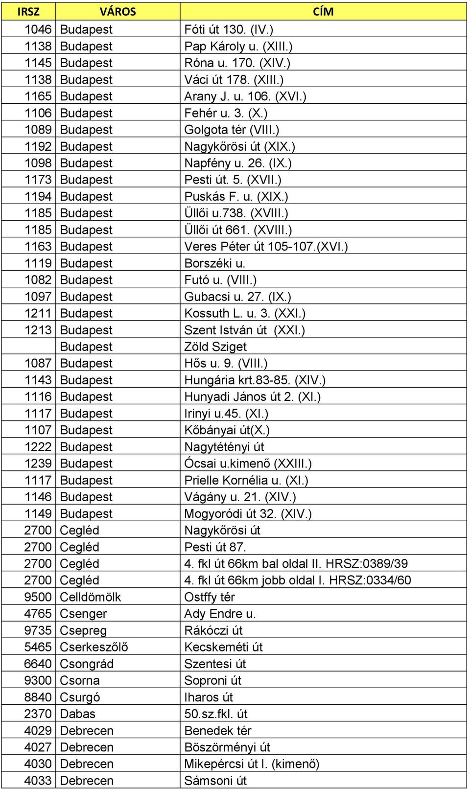 738. (XVIII.) 1185 Budapest Üllői út 661. (XVIII.) 1163 Budapest Veres Péter út 105-107.(XVI.) 1119 Budapest Borszéki u. 1082 Budapest Futó u. (VIII.) 1097 Budapest Gubacsi u. 27. (IX.