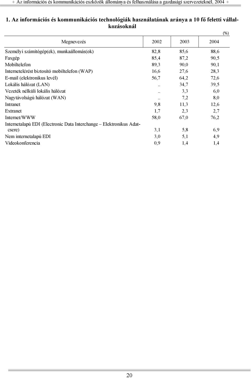 levél) 56,7 64,2 72,6 Lokális hálózat (LAN).. 34,7 39,5 Vezeték nélküli lokális hálózat.. 3,3 6,0 Nagytávolságú hálózat (WAN).