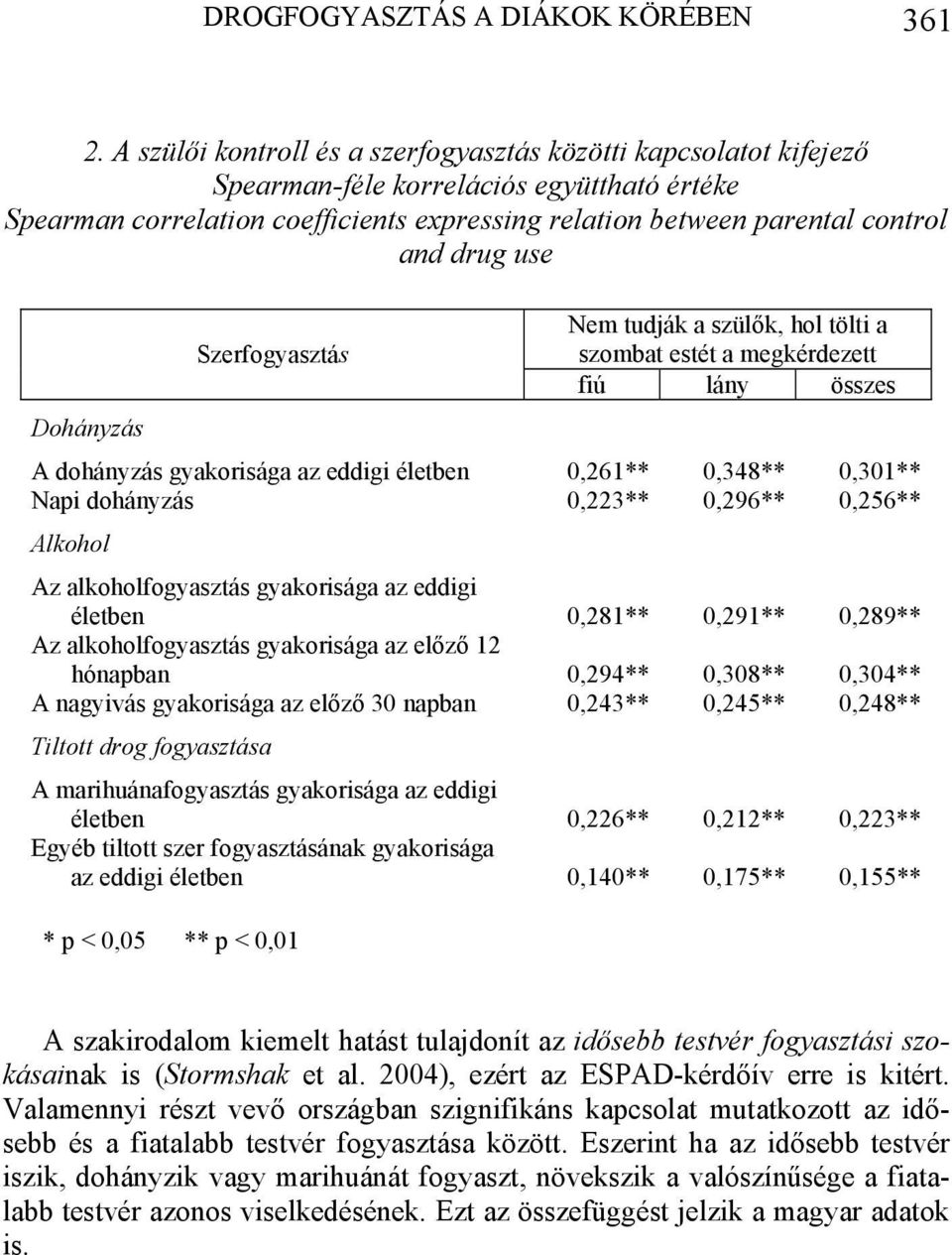 use Dohányzás Szerfogyasztás Nem tudják a szülők, hol tölti a szombat estét a megkérdezett fiú lány összes A dohányzás gyakorisága az eddigi életben 0,261** 0,348** 0,301** Napi dohányzás 0,223**