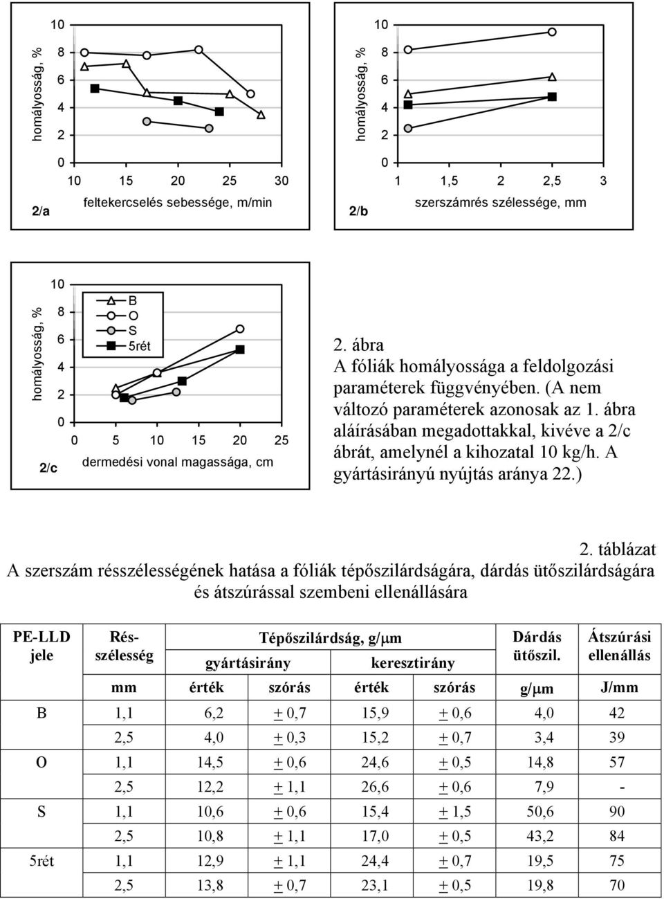 ábra aláírásában megadottakkal, kivéve a 2/c ábrát, amelynél a kihozatal 1 kg/h. A gyártásirányú nyújtás aránya 22.) 2.