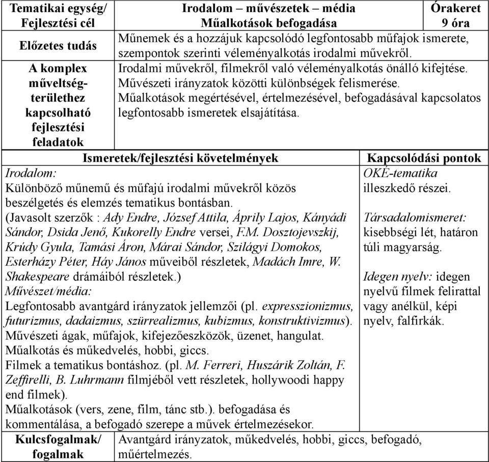 Műalkotások megértésével, értelmezésével, befogadásával kapcsolatos legfontosabb ismeretek elsajátítása.