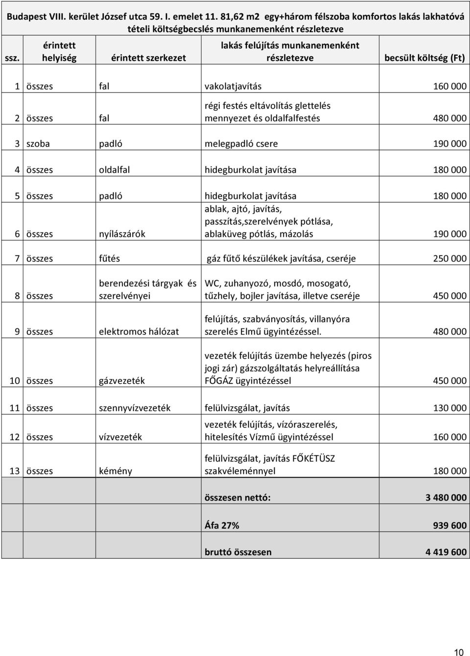 oldalfalfestés 480 000 3 szoba padló melegpadló csere 190 000 4 összes oldalfal hidegburkolat javítása 180 000 5 összes padló hidegburkolat javítása 180 000 6 összes nyílászárók ablak, ajtó, javítás,