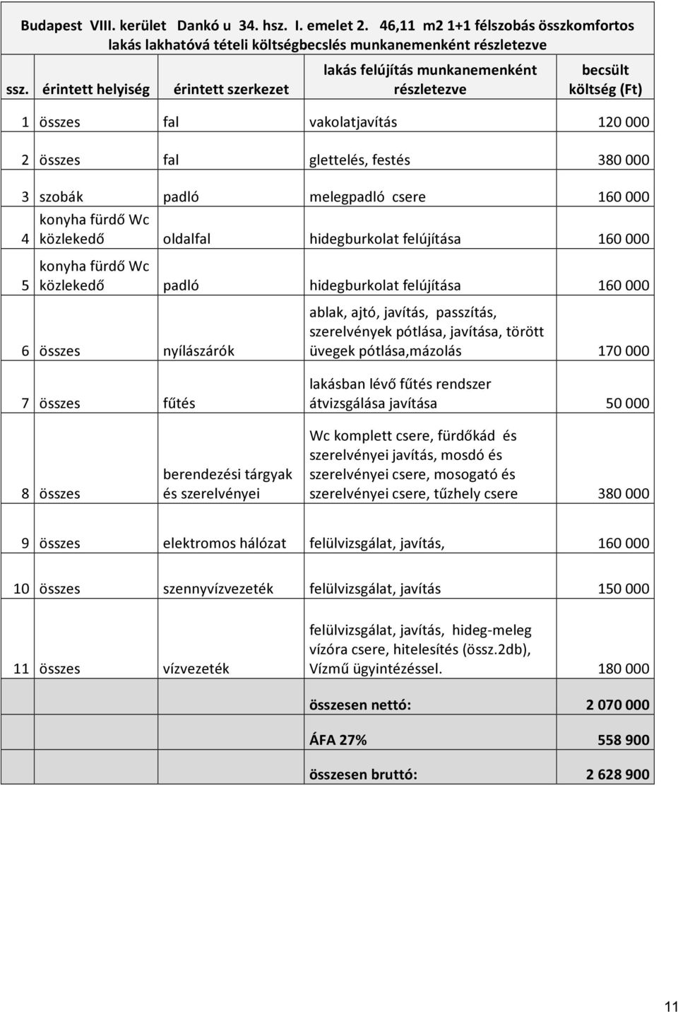 melegpadló csere 160 000 4 konyha fürdő Wc közlekedő oldalfal hidegburkolat felújítása 160 000 5 konyha fürdő Wc közlekedő padló hidegburkolat felújítása 160 000 6 összes nyílászárók 7 összes fűtés