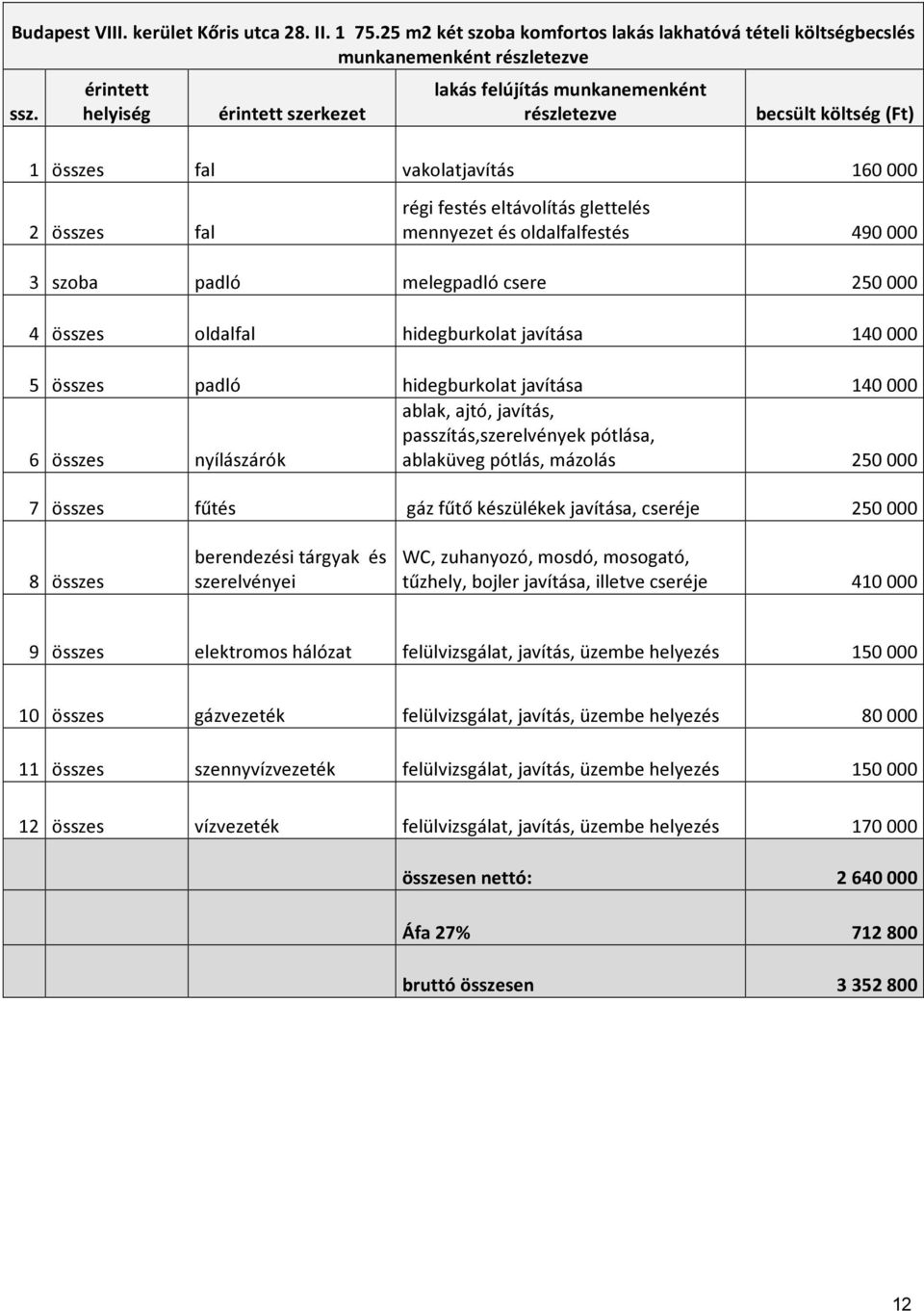 oldalfalfestés 490 000 3 szoba padló melegpadló csere 250 000 4 összes oldalfal hidegburkolat javítása 140 000 5 összes padló hidegburkolat javítása 140 000 6 összes nyílászárók ablak, ajtó, javítás,