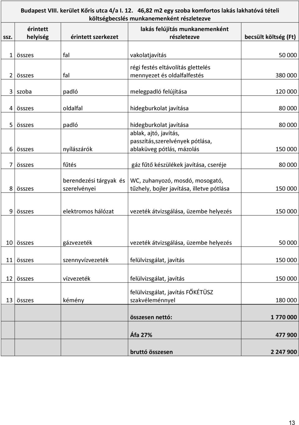 összes fal vakolatjavítás 50 000 2 összes fal régi festés eltávolítás glettelés mennyezet és oldalfalfestés 380 000 3 szoba padló melegpadló felújítása 120 000 4 összes oldalfal hidegburkolat