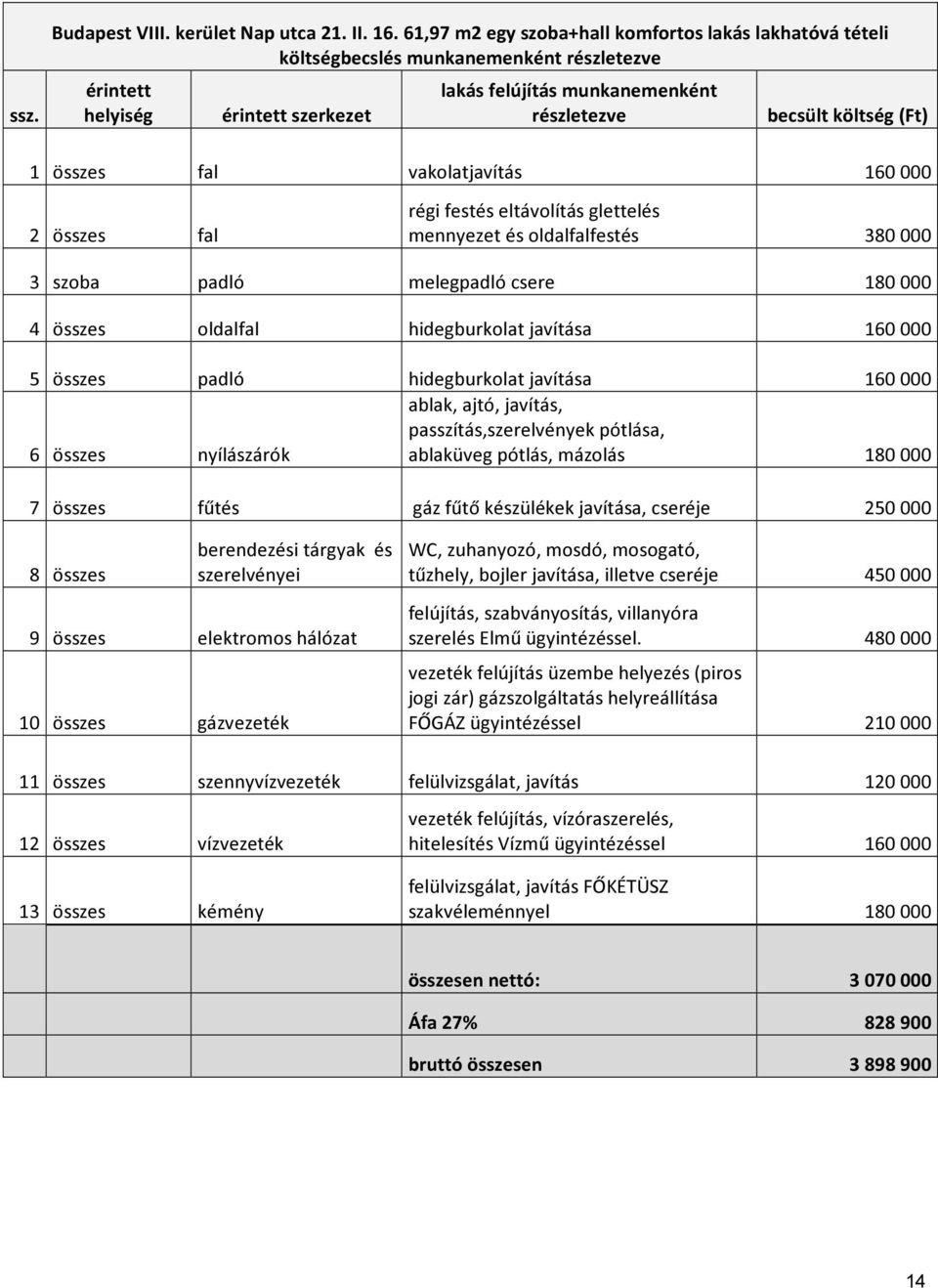 1 összes fal vakolatjavítás 160 000 2 összes fal régi festés eltávolítás glettelés mennyezet és oldalfalfestés 380 000 3 szoba padló melegpadló csere 180 000 4 összes oldalfal hidegburkolat javítása