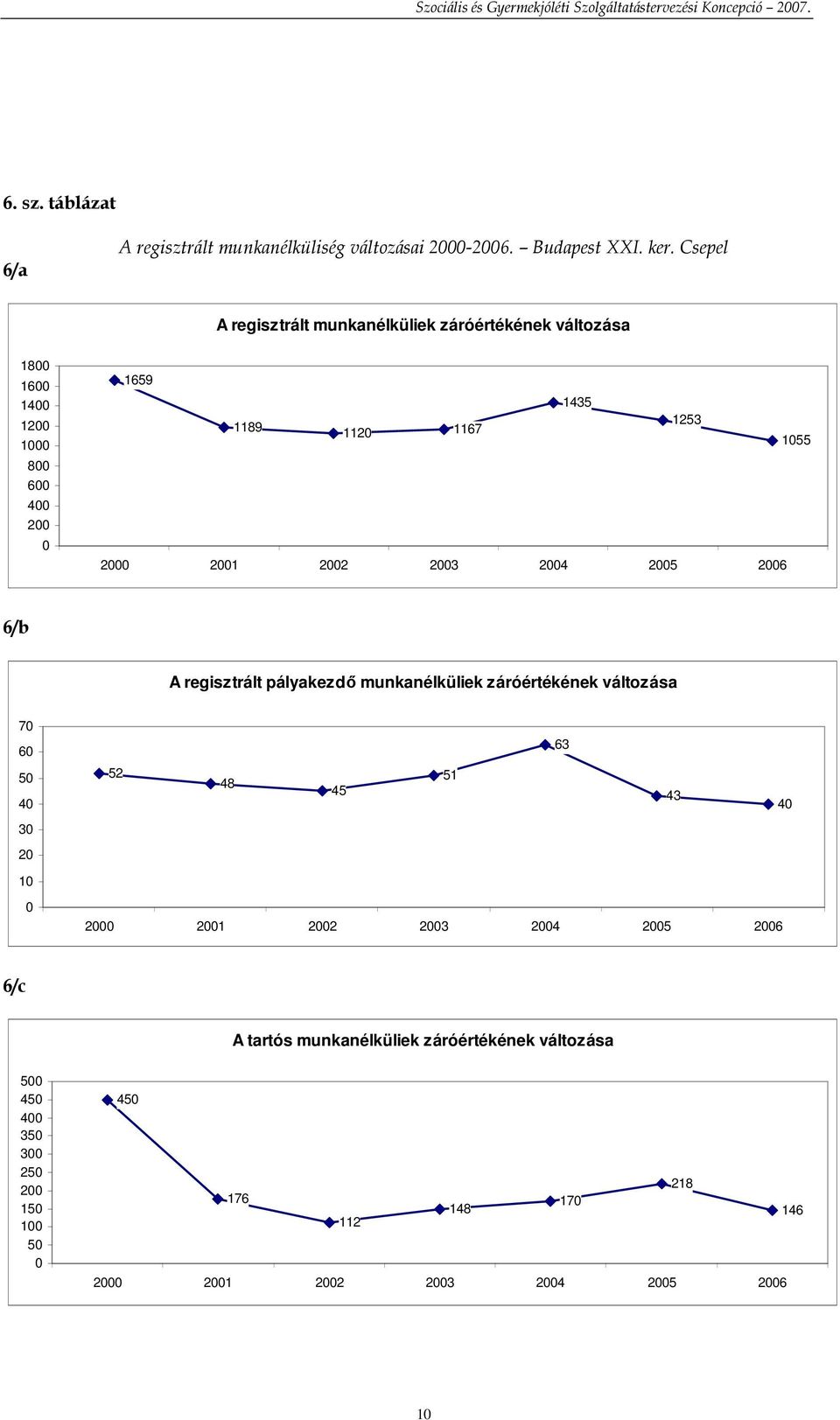 2001 2002 2003 2004 2005 2006 6/b A regisztrált pályakezdı munkanélküliek záróértékének változása 70 60 63 50 40 52 48 45 51 43 40 30 20 10 0