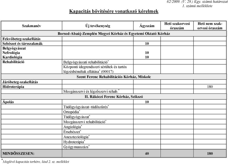 Kardiológia Rehabilitáció 10 10 Belgyógyászati rehabilitáció Központi idegrendszeri sérültek és tartós légzésbénultak ellátása (00017) Szent Ferenc Rehabilitációs Kórház, Miskolc