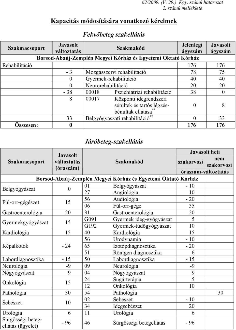 Neurorehabilitáció 20 20-38 00018 Pszichiátriai rehabilitáció 38 0 8 00017 Központi idegrendszeri sérültek és tartós légzésbénultak 0 8 ellátása ** 33 Belgyógyászati rehabilitáció ** 0 33 Összesen: 0