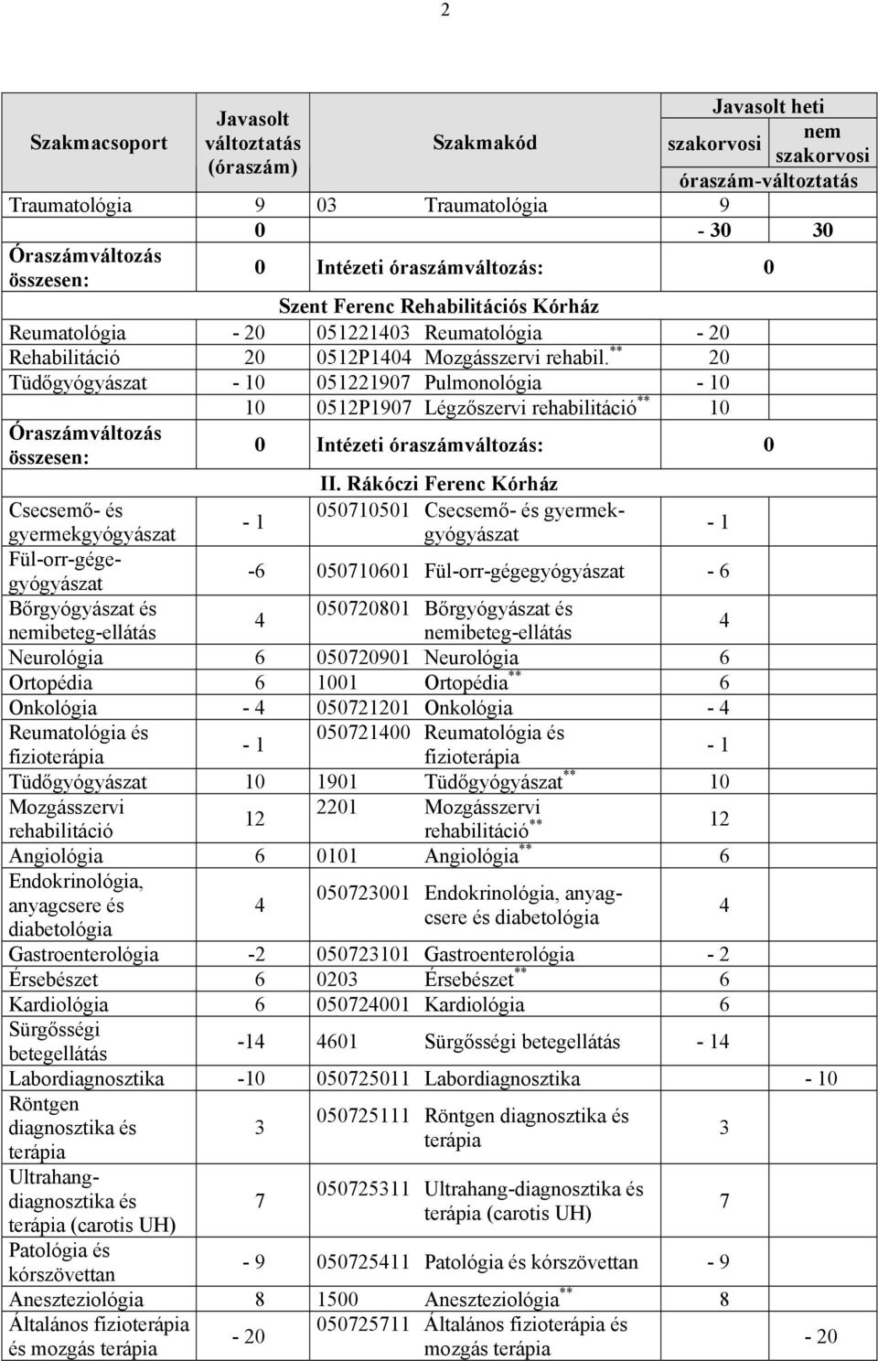 ** 20 Tüdőgyógyászat 0 051221907 Pulmonológia 0 10 0512P1907 Légzőszervi rehabilitáció ** 10 Óraszámváltozás összesen: 0 Intézeti óraszámváltozás: 0 II.