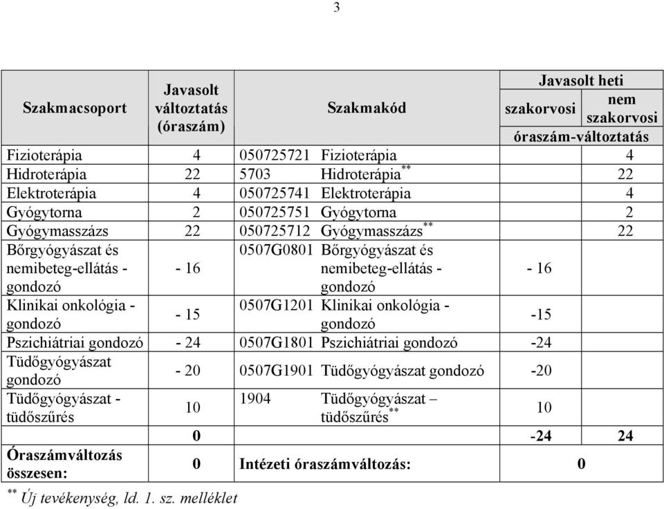 Klinikai onkológia - 0507G1201 Klinikai onkológia - 5-15 Pszichiátriai - 2 0507G1801 Pszichiátriai -2 Tüdőgyógyászat - 20 0507G1901 Tüdőgyógyászat -20