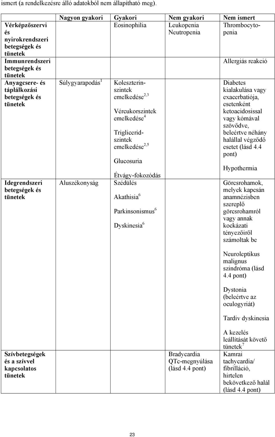 Gyakori Nem gyakori Nem ismert Eosinophilia Leukopenia Thrombocytopenia Neutropenia Koleszterinszintek emelkedése 2,3 Vércukorszintek emelkedése 4 Trigliceridszintek emelkedése 2,5 Glucosuria