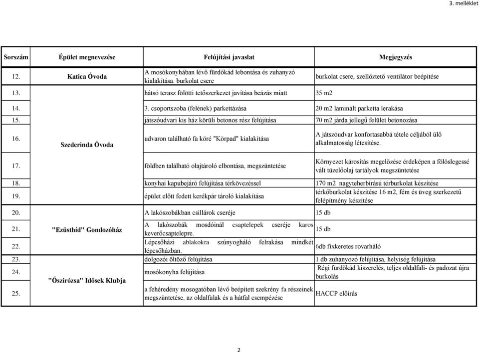 játszóudvari kis ház körüli betonos rész felújítása 70 m2 járda jellegű felület betonozása 16. udvaron található fa köré "Körpad" kialakítása Szederinda Óvoda 17.