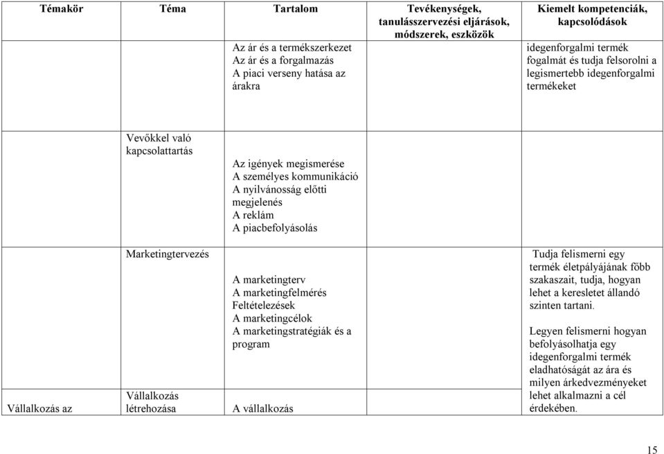 marketingterv A marketingfelmérés Feltételezések A marketingcélok A marketingstratégiák és a program A vállalkozás Tudja felismerni egy termék életpályájának főbb szakaszait, tudja, hogyan