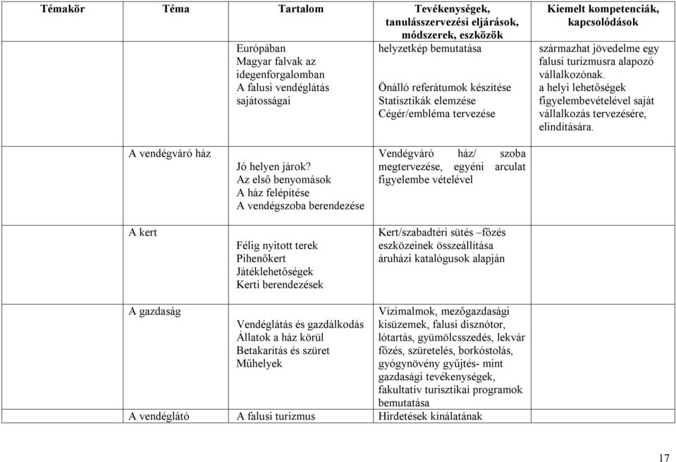 Az első benyomások A ház felépítése A vendégszoba berendezése Félig nyitott terek Pihenőkert Játéklehetőségek Kerti berendezések Vendégváró ház/ szoba megtervezése, egyéni arculat figyelembe