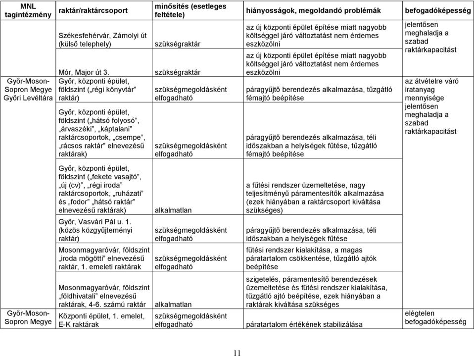 szükségraktár szükségraktár az új központi épület építése miatt nagyobb költséggel járó változtatást nem érdemes eszközölni az új központi épület építése miatt nagyobb költséggel járó változtatást