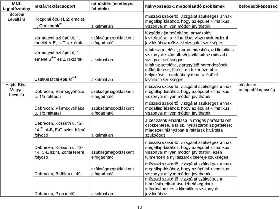 műszaki vizsgálat szükséges Hajdú-Bihar vármegyeházi épület, 1. emelet S** és Z raktárak Csatkai utcai épület** Debrecen, Vármegyeháza u. 1/a raktárai Debrecen, Vármegyeháza u.