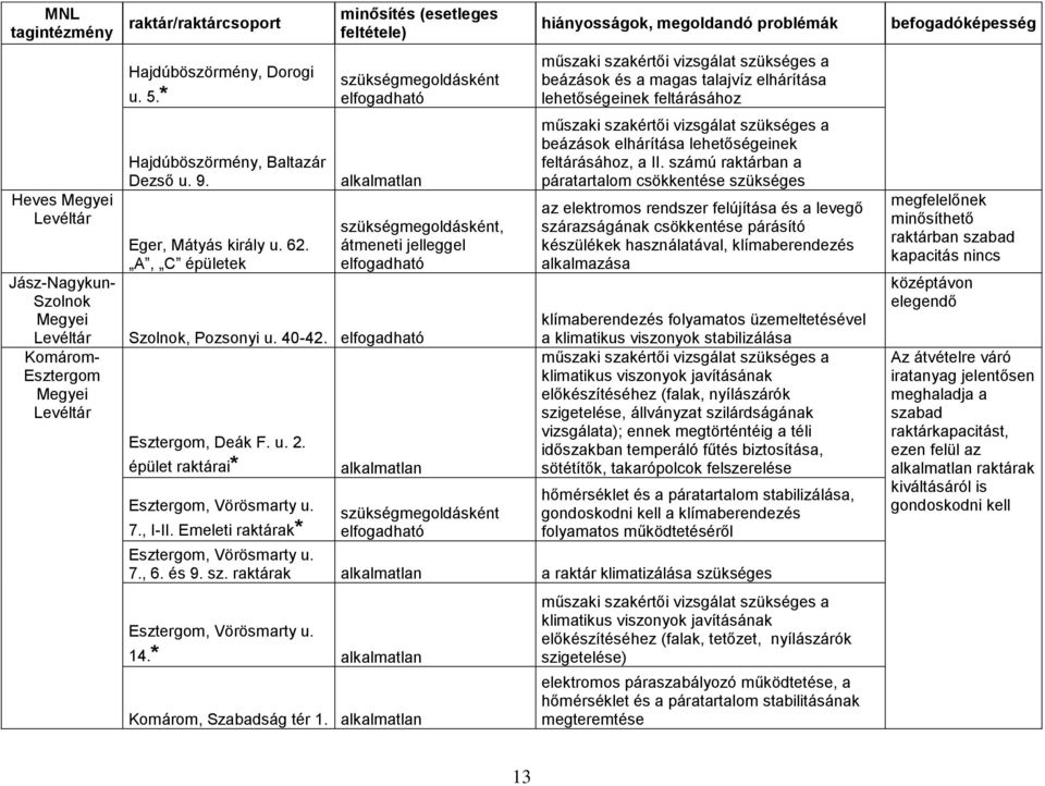 Emeleti raktárak* beázások és a magas talajvíz elhárítása lehetőségeinek feltárásához beázások elhárítása lehetőségeinek feltárásához, a II.