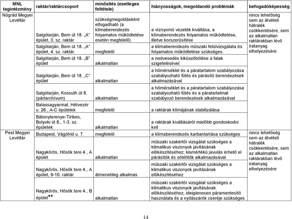 műszaki felülvizsgálata és folyamatos működtetése szükséges.