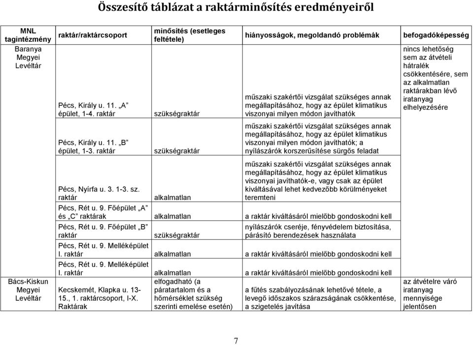 javíthatók; a nyílászárók korszerűsítése sürgős feladat nnak megállapításához, hogy az épület klimatikus viszonyai javíthatók-e, vagy csak az épület kiváltásával lehet kedvezőbb körülményeket