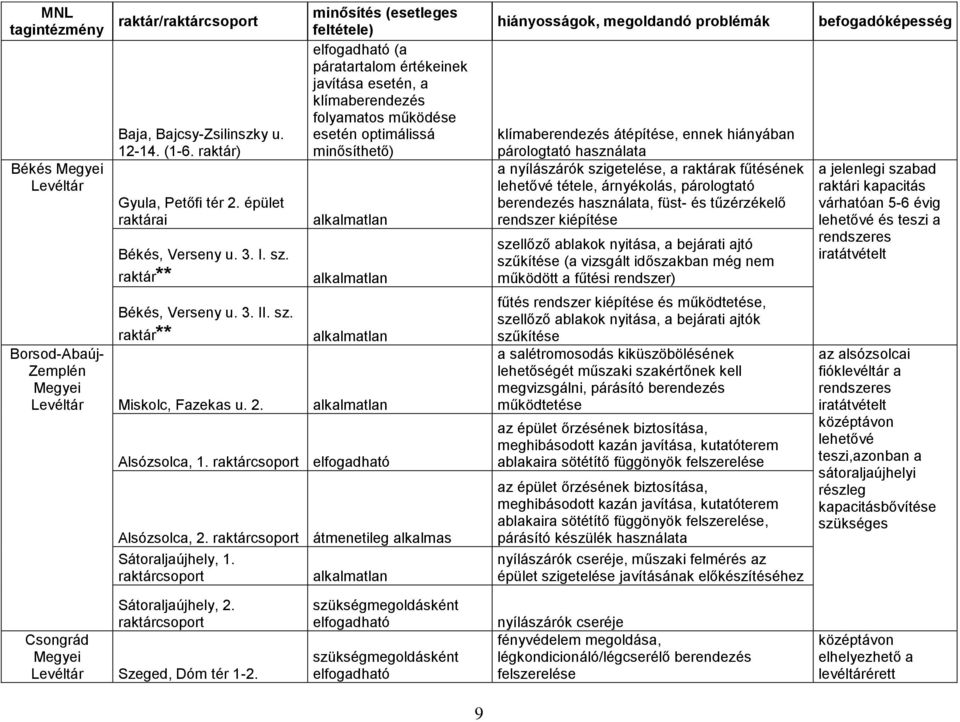 raktár** Borsod-Abaúj- Zemplén Miskolc, Fazekas u. 2. Alsózsolca, 1. raktárcsoport Alsózsolca, 2. raktárcsoport átmenetileg alkalmas Sátoraljaújhely, 1.