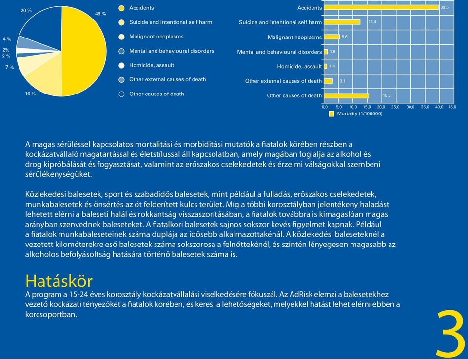 Közlekedési balesetek, sport és szabadidős balesetek, mint például a fulladás, erőszakos cselekedetek, munkabalesetek és önsértés az öt felderített kulcs terület.