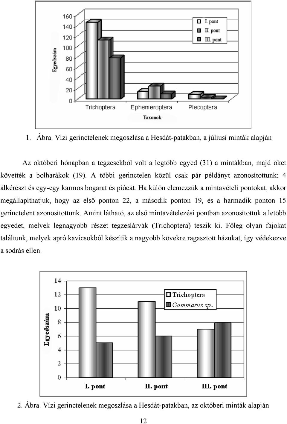 Ha külön elemezzük a mintavételi pontokat, akkor megállapíthatjuk, hogy az első ponton 22, a második ponton 19, és a harmadik ponton 15 gerinctelent azonosítottunk.