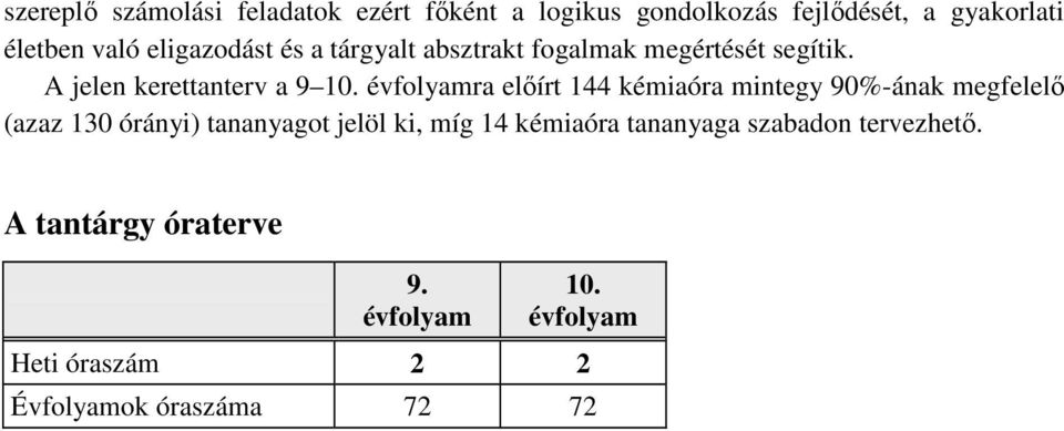 évfolyamra előírt 144 kémiaóra mintegy 90%-ának megfelelő (azaz 130 órányi) tananyagot jelöl ki, míg 14