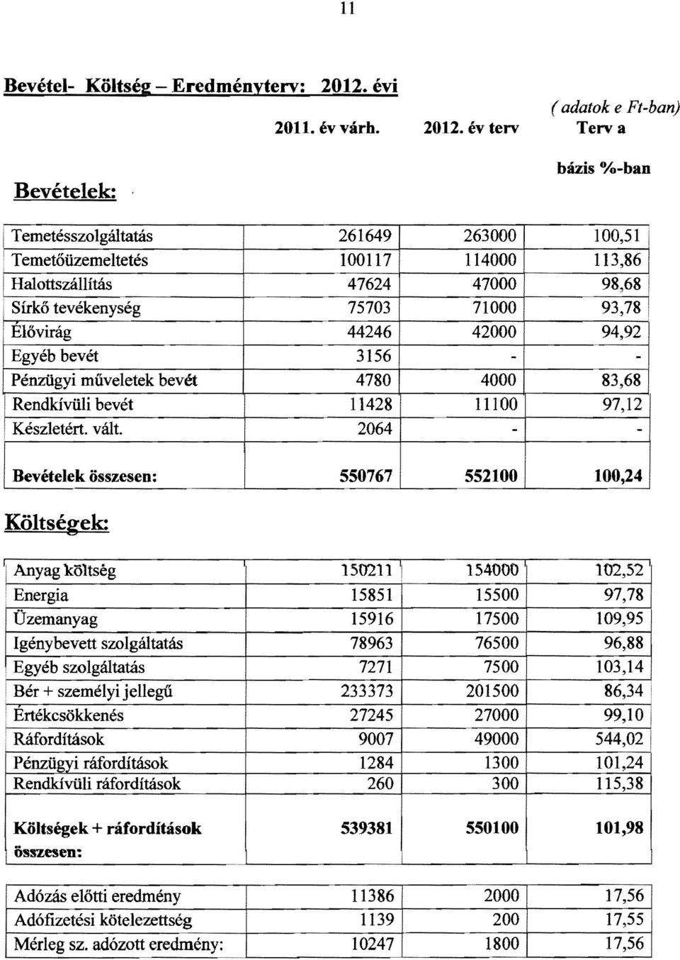 év terv ( adatok e Ft-ban) Terv a bázis %-ban I Temetésszolgáltatás 261649 263000 100,51 I Temetőüzemeltetés 100117 114000 113,86 Halottszállítás 47624 47000 98,68 Sírkő tevékenység 75703 71000 93,78