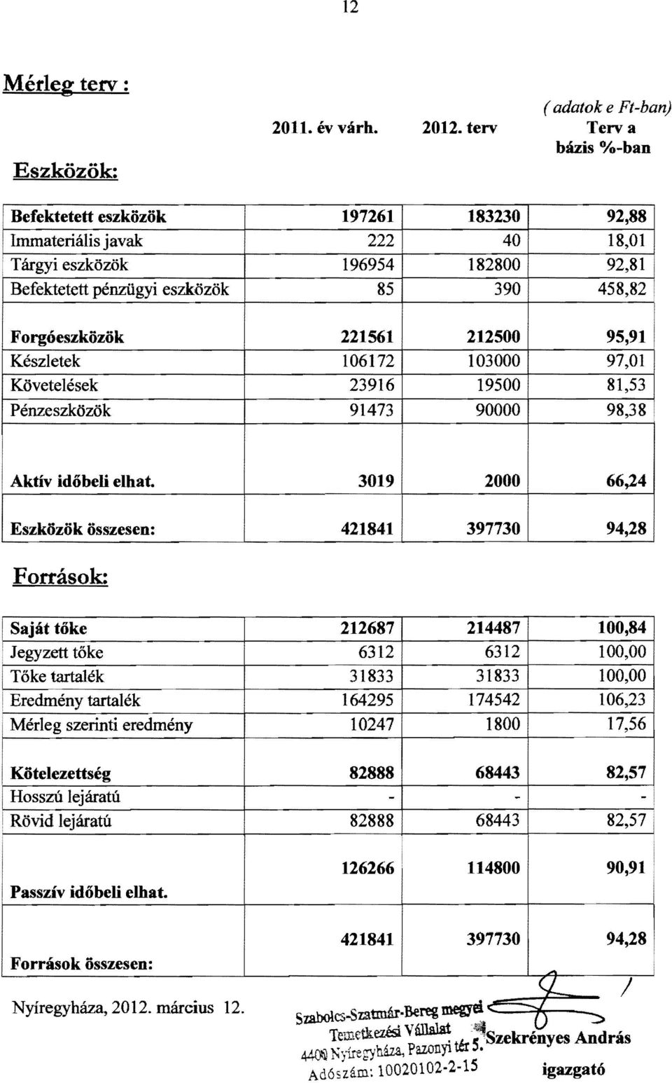 Forgóeszközök 221561 212500 95,91 Készletek 106172 103000 97,01 Követelések 23916 19500 81,53 Pénzeszközök 91473 90000 98,38! Aktív időbeli elhat.