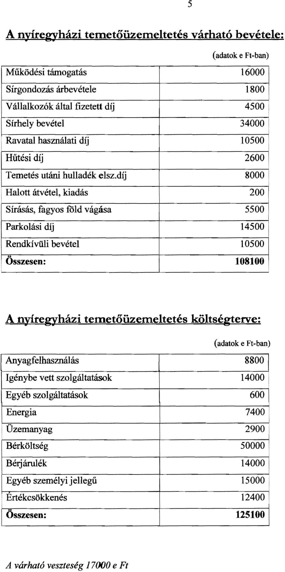 díj 2600 I 8000 i Halott átvétel, kiadás 200 I Sírásás, fagyos föld vágása 5500 Parkolási díj 14500 Rendkívüli bevétel 10500 Összesen: 108100 A nyíregyházi