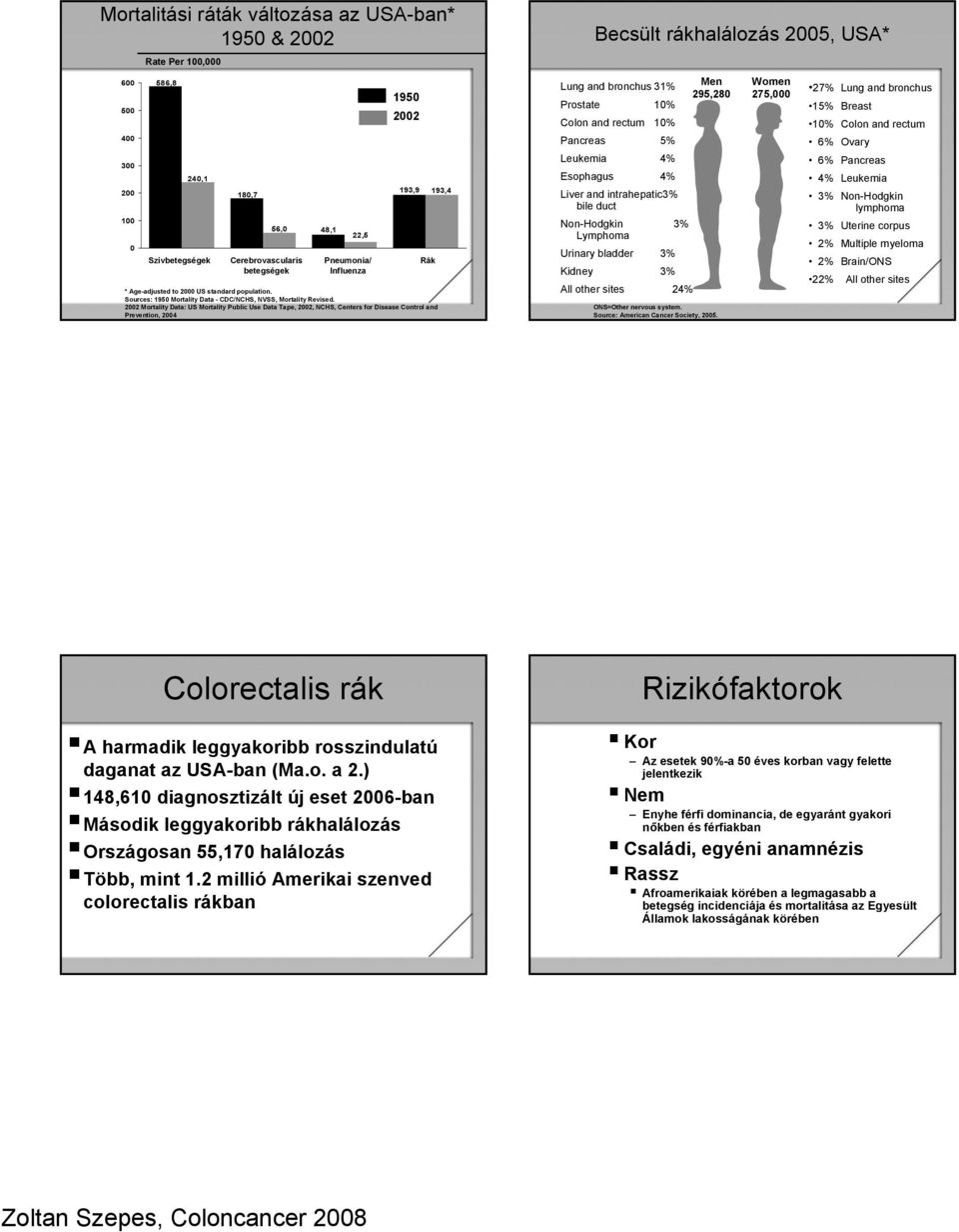 duct 3% Non-Hodgkin lymphoma 100 0 Szívbetegségek * Age-adjusted to 2000 US standard population.