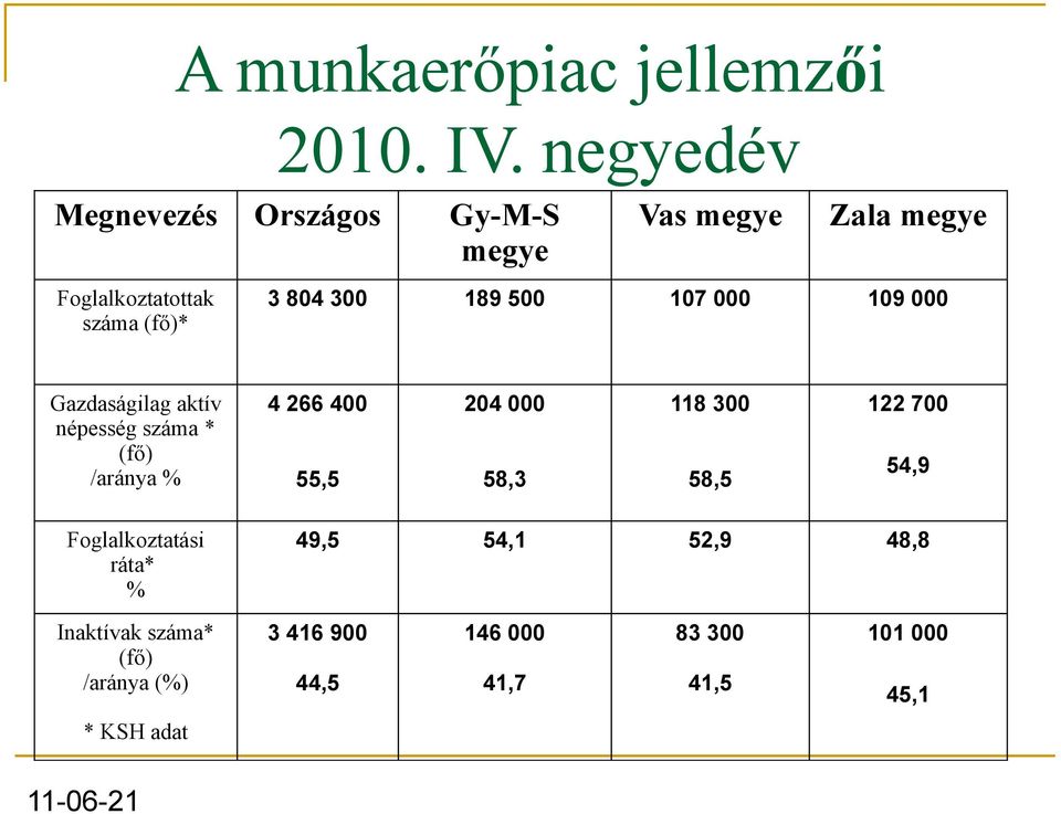 300 189 500 107 000 109 000 Gazdaságilag aktív népesség száma * (fő) /aránya % 4 266 400 55,5 204 000