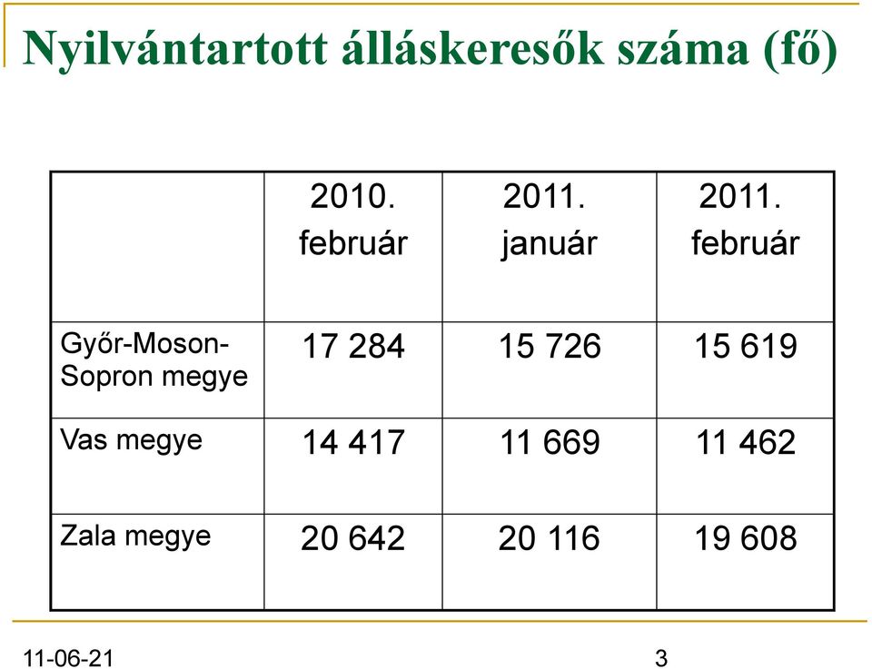 február Győr-Moson- Sopron megye 17 284 15 726